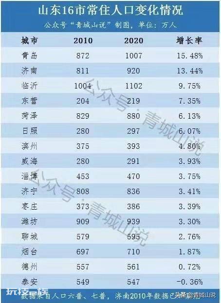 山东人均gdp是多少(山东省16市GDP数据和排名)-图片4